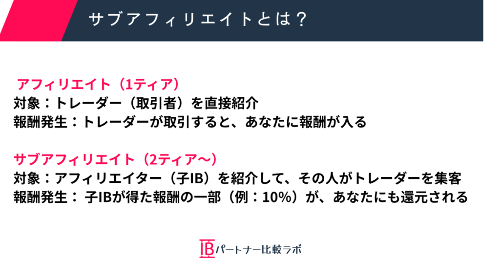 アフィリエイト（1ティア）とサブアフィリエイト報酬（2ティア〜）の違いを比較した図。対象と報酬発生条件をわかりやすく解説。
