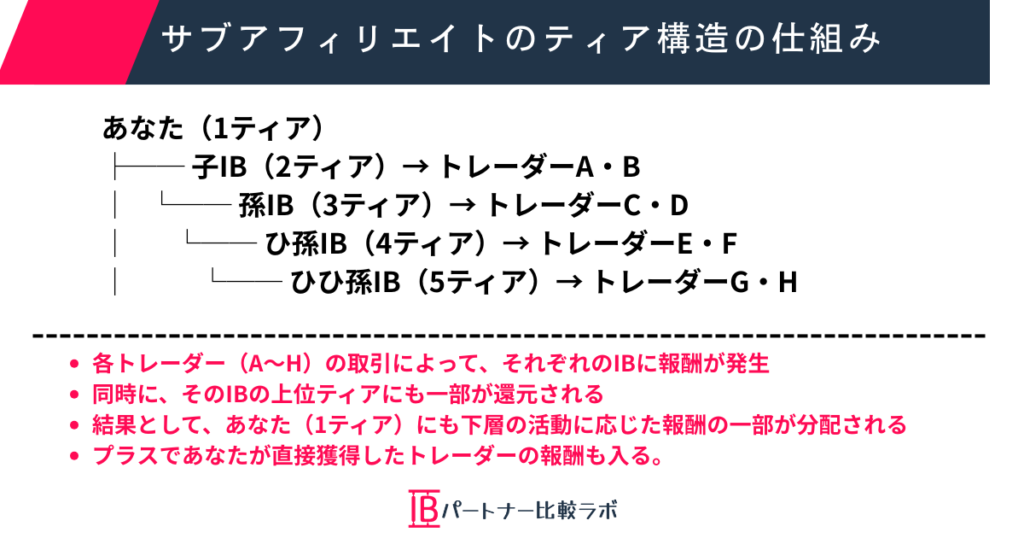サブアフィリエイトの5ティア構造を図で解説。あなた（1ティア）から始まり、下層の子IBたちがトレーダーを獲得し、全体で報酬が連鎖する仕組みを示している。
