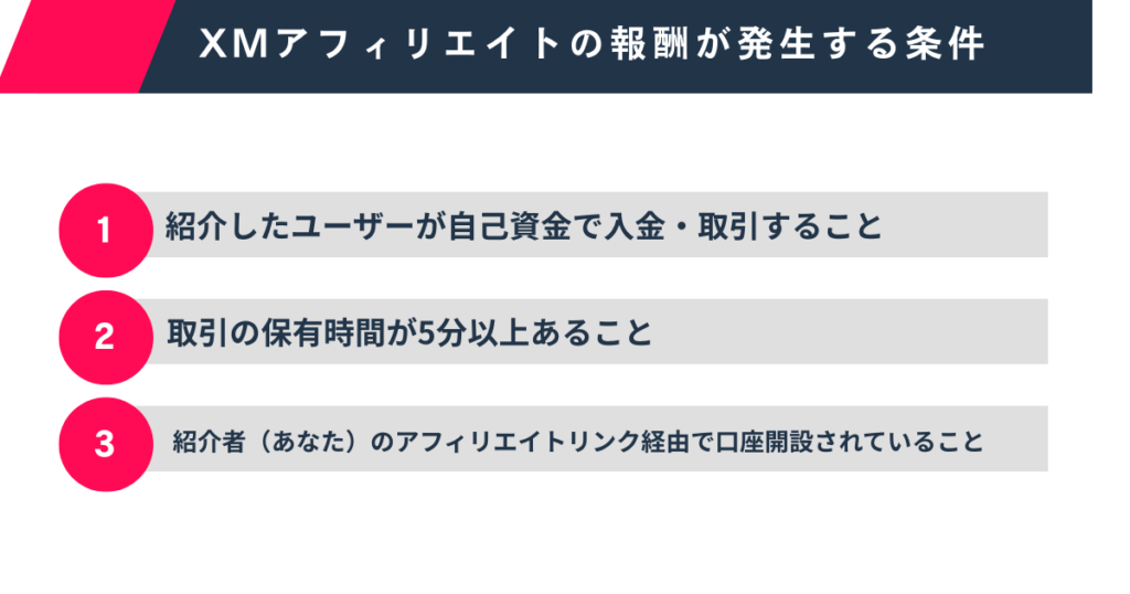 XMアフィリエイトの報酬が発生する3つの条件を図解した画像