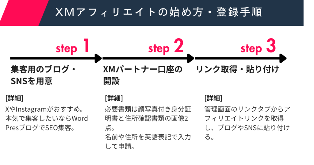 XMアフィリエイトの始め方を3ステップで解説した図｜ブログ・SNS・口座開設・リンク取得